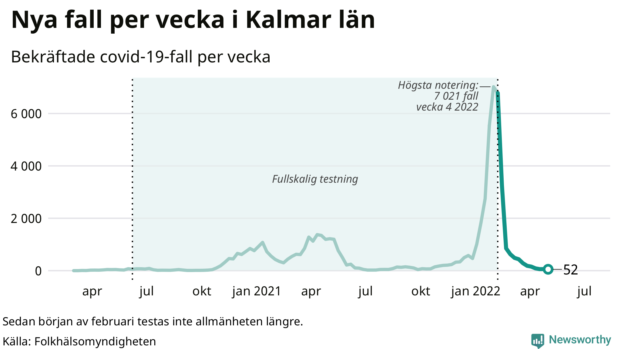 Antal nya bekräftade fall i regionen